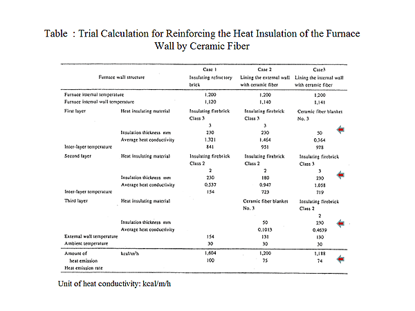 Table : Trial Calculation for Reinforcing the Heat Insulation of the Furnace Wall by Ceramic Fiber