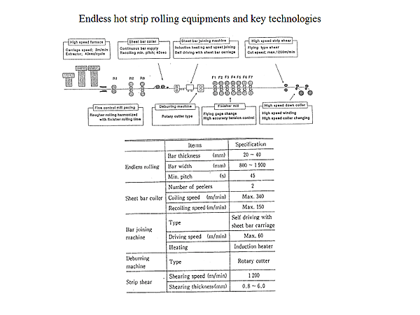 Endless hot strip rolling equipments and key technologies