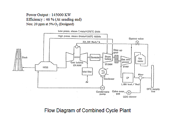 Power Output : 145000 KW Efficiency : 46 % (At sending end) Nox: 20 ppm at 5% O2 (Designed)