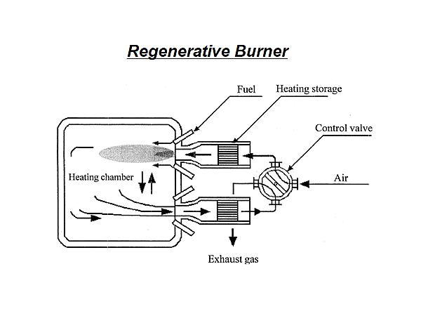Regenerative Burner