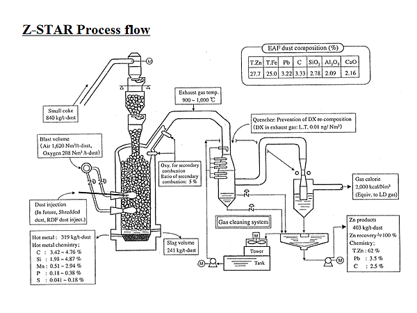 Z-STAR Process flow