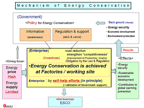 Mechanism of Energy Conservation