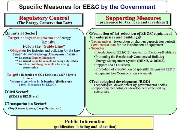 Specific Measures for EE&C by the Government