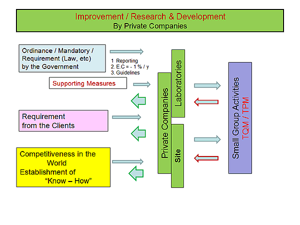 Improvement / Research & Development By Private Companies