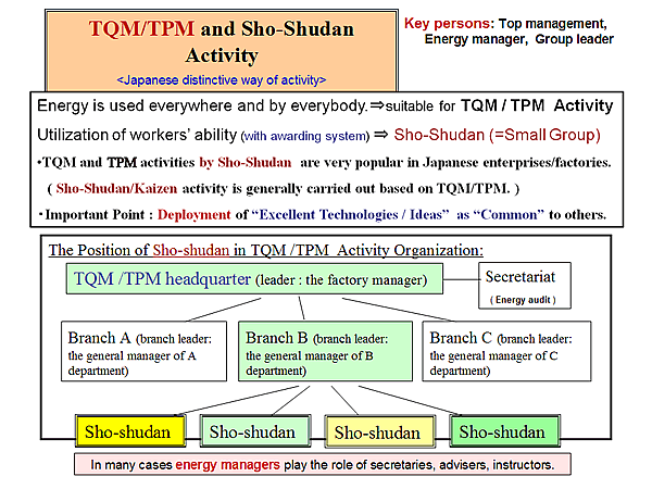TQM/TPM and Sho-Shudan Activity