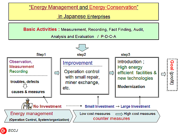 Energy Management and Energy Conservation in Japanese Enterprises