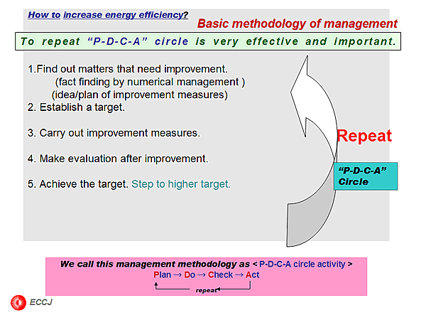 To repeat P-D-C-A circle is very effective and important.