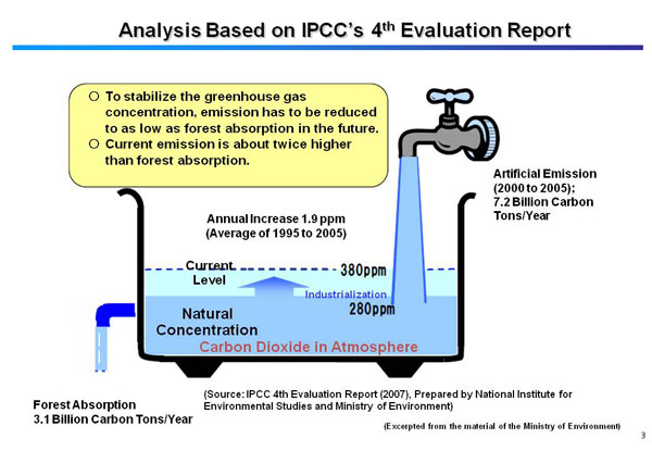 Analysis Based on IPCC’s 4th Evaluation Report