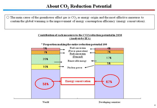 About CO2 Reduction Potential