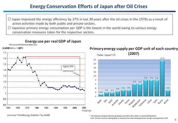 Energy Conservation Efforts of Japan after Oil Crises