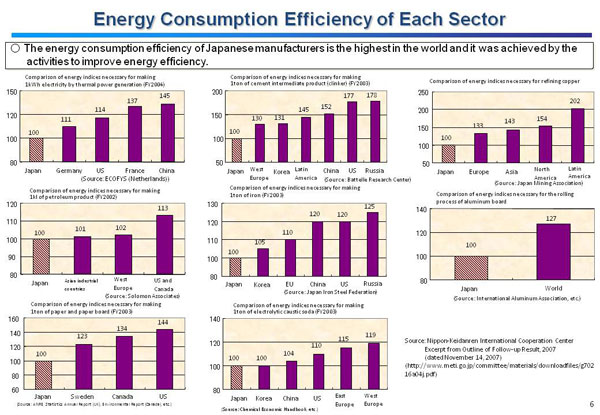 Energy Consumption Efficiency of Each Sector