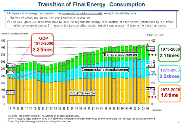 Transition of Final Energy Consumption