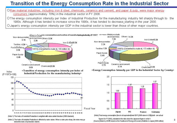 Transition of the Energy Consumption Rate in the Industrial Sector