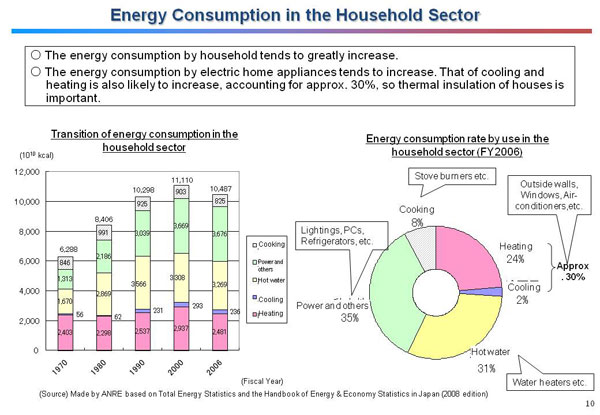 Energy Consumption in the Household Sector