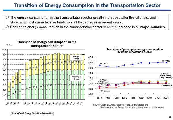 Transition of Energy Consumption in the Transportation Sector