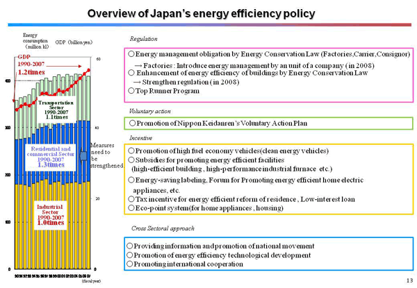 Overview of Japan’s energy efficiency policy