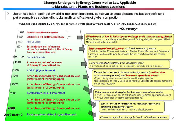 Changes Undergone by Energy Conservation Law Applicable to Manufacturing Plants and Business Locations