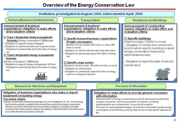 Overview of the Energy Conservation Law
