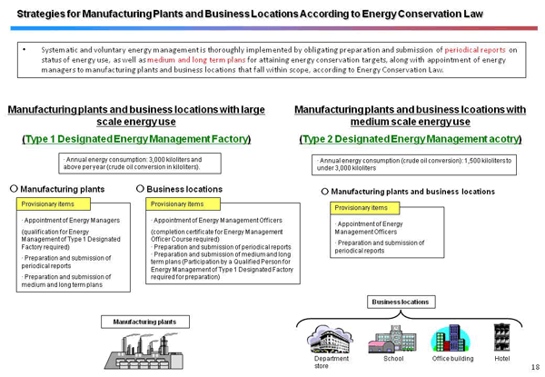 Strategies for Manufacturing Plants and Business Locations According to Energy Conservation Law