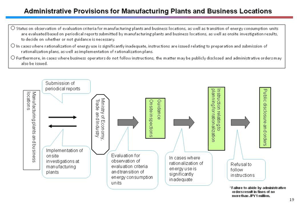 Administrative Provisions for Manufacturing Plants and Business Locations