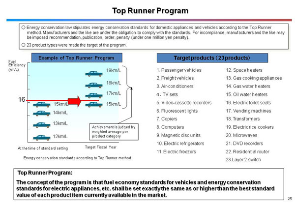 Top Runner Program