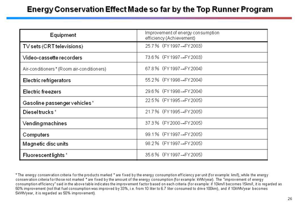 Energy Conservation Effect Made so far by the Top Runner Program