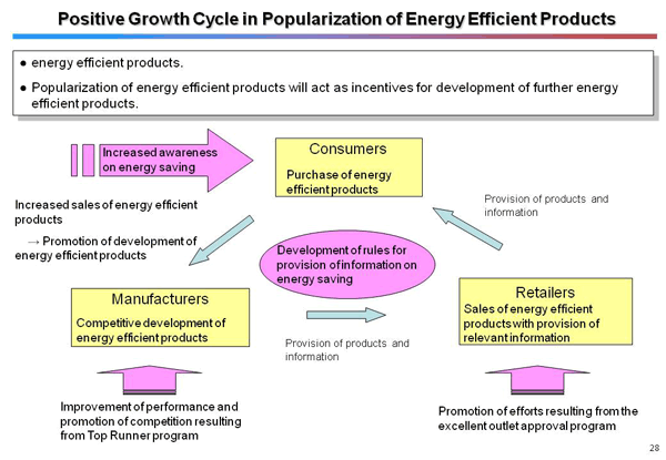 Positive Growth Cycle in Popularization of Energy Efficient Products