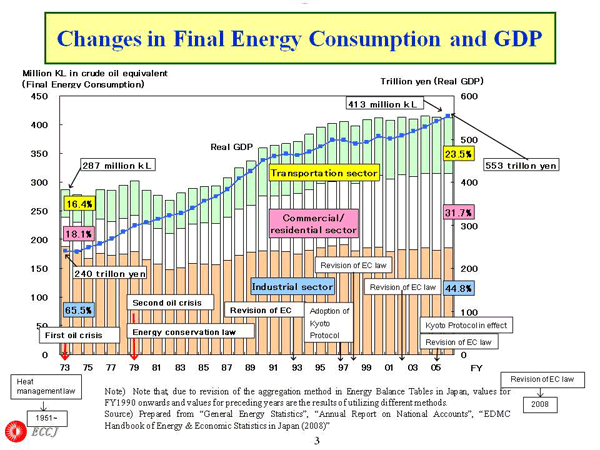 Changes in Final Energy Consumption and GDP