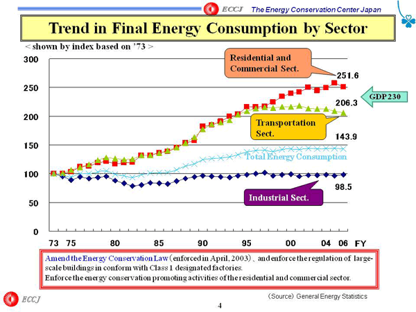 Trend in Final Energy Consumption by Sector