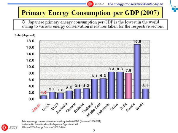 Primary Energy Consumption per GDP (2007)