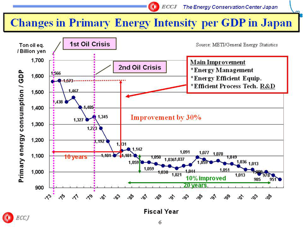 Changes in Primary Energy Intensity per GDP in Japan