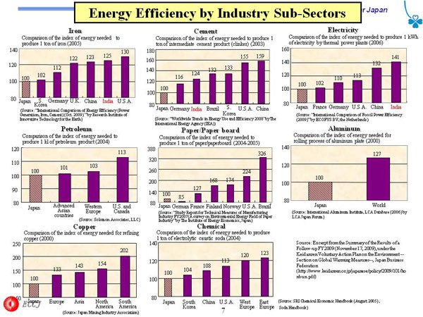 Energy Efficiency by Industry Sub-Sectors