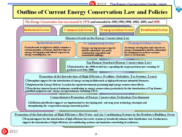 Outline of Current Energy Conservation Law and Policies