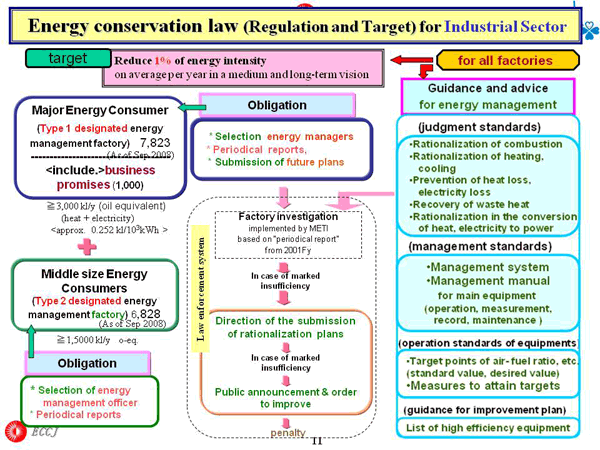 Energy conservation law (Regulation and Target) for Industrial Sector