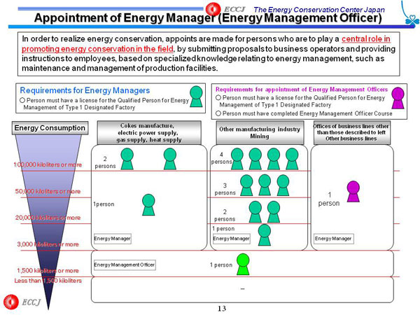 Appointment of Energy Manager (Energy Management Officer)