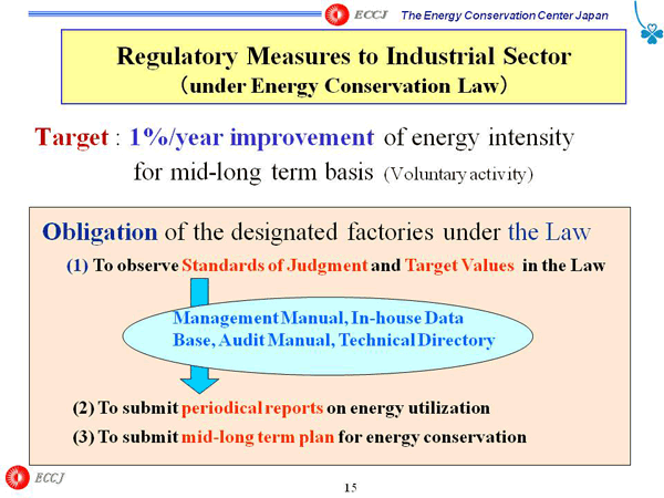 Regulatory Measures to Industrial Sector under Energy Conservation Law)
