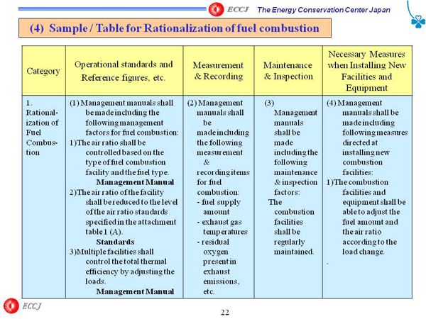(4) Sample / Table for Rationalization of fuel combustion