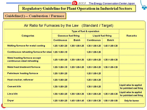 Regulatory Guideline for Plant Operation in Industrial Sectors