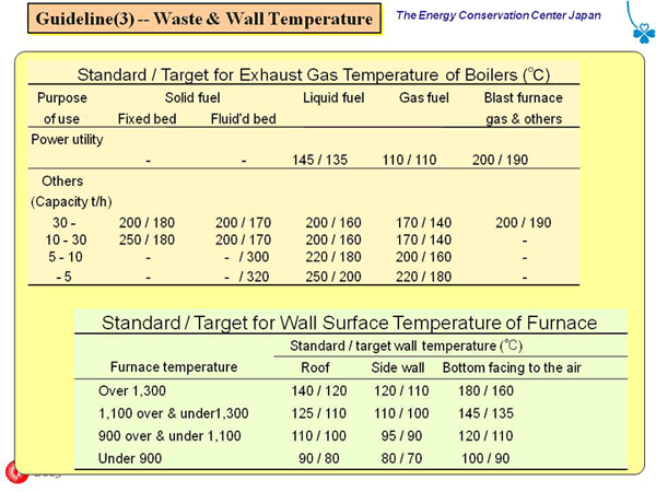 Guideline(3) -- Waste & Wall Temperature