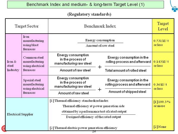 Benchmark Index and medium- & long-term Target Level (1)