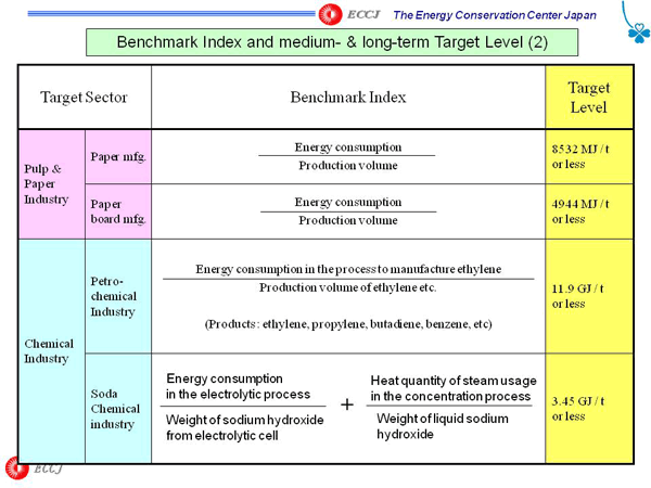 Benchmark Index and medium- & long-term Target Level (2)