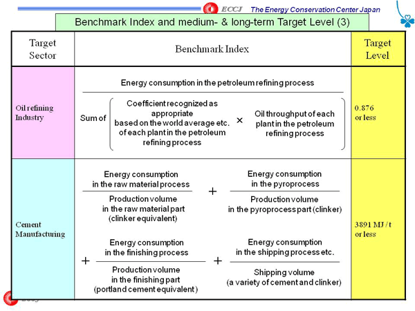 Benchmark Index and medium- & long-term Target Level (3)