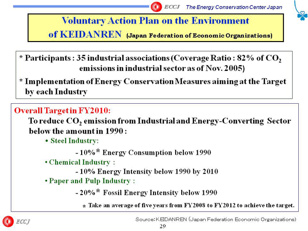 Voluntary Action Plan on the Environment of KEIDANREN (Japan Federation of Economic Organizations)