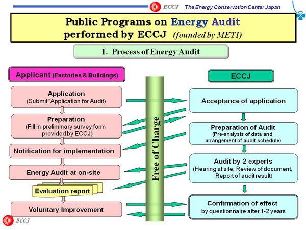 Public Programs on Energy Audit performed by ECCJ (founded by METI)