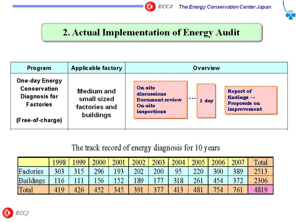 2. Actual Implementation of Energy Audit