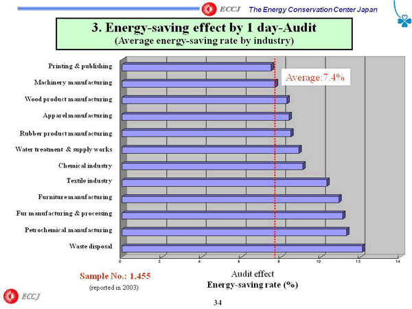 3. Energy-saving effect by 1 day-Audit(Average energy-saving rate by industry)