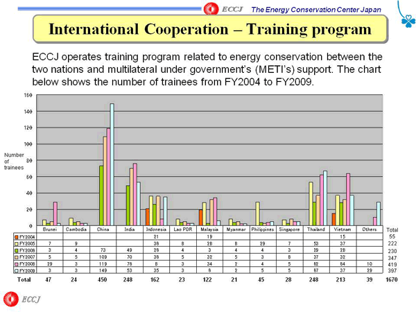 International Cooperation – Training program