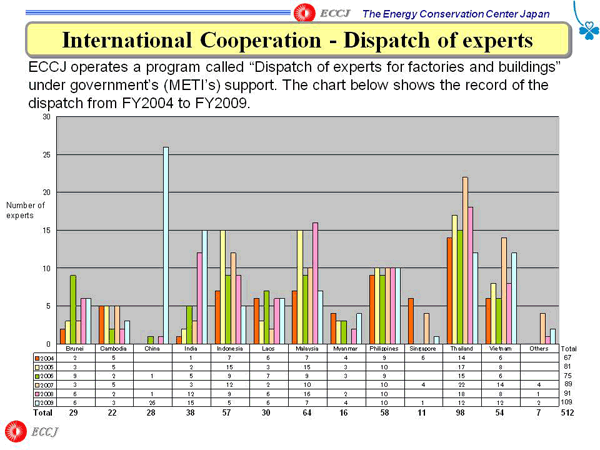International Cooperation – Dispatch of experts