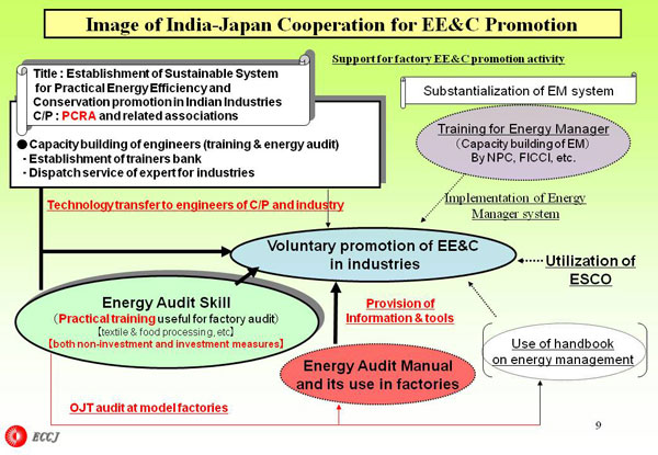 Image of India-Japan Cooperation for EE&C Promotion