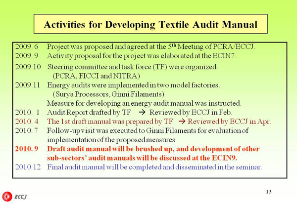 Activities for Developing Textile Audit Manual
